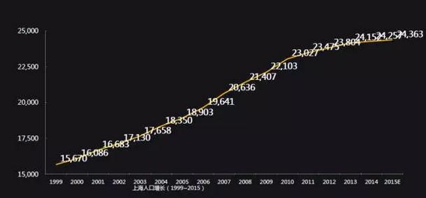 中国人口增长趋势图_人口增长趋势