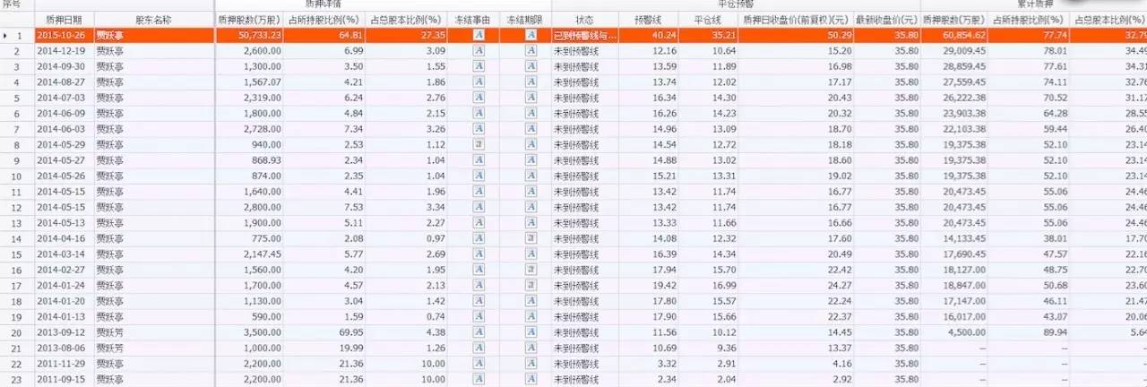 乐视惊魂一秒:贾跃亭64.81%质押股票一度跌破
