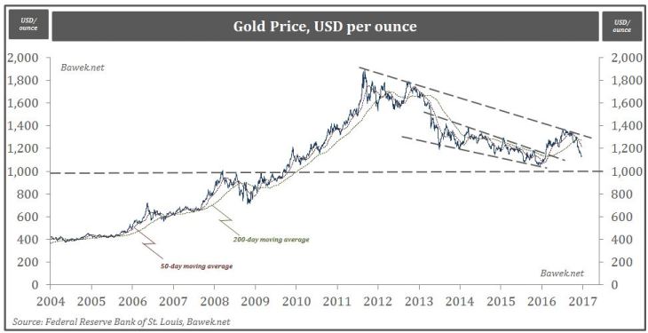 六张图告诉您如何在2017年新世界秩序中投资获利