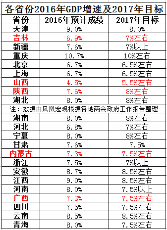 2017gdp目标_2017年各省GDP数据图文分析