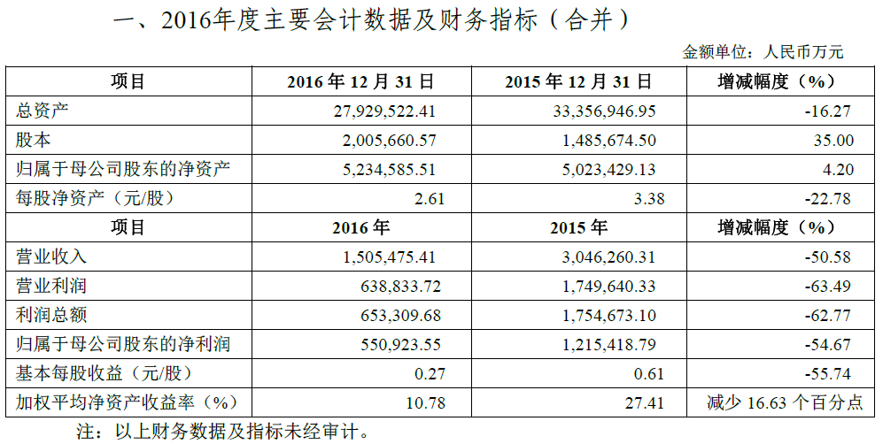 申万宏源:2016年净利同比降55% 股票26日复牌