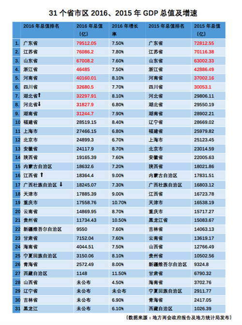 全国最新gdp排名(2)