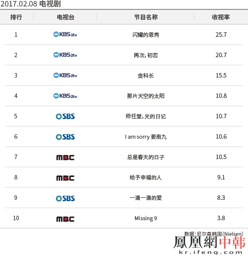 2月8日韩国电视收视率——聚焦无线电视收视榜单