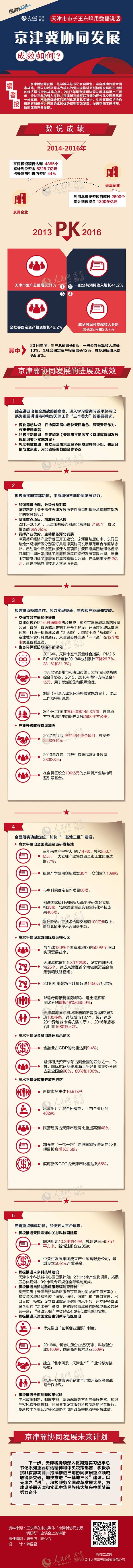 图解新闻：京津冀协同发展三周年成效如何？