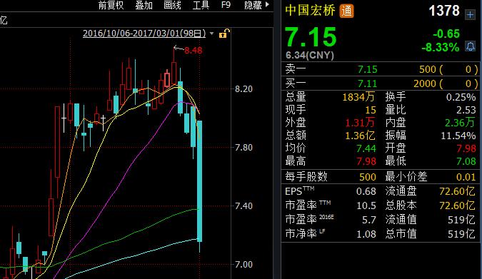 全球最大铝生产商中国宏桥遭沽空 跌8%后停牌