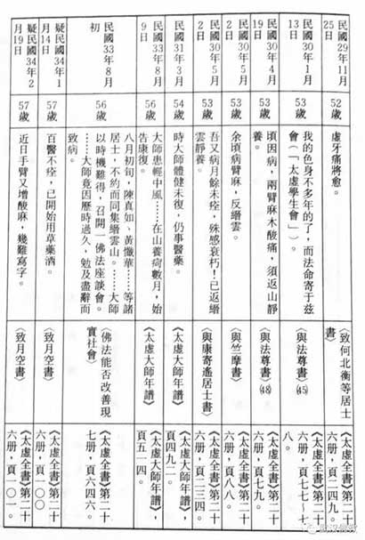 历史见证：太虚大师佛教革新的失意现相与成功实质