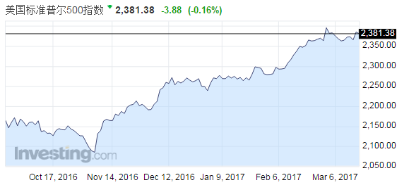 国际早班车:美股美元回撤 人民币下跌220点 | 少