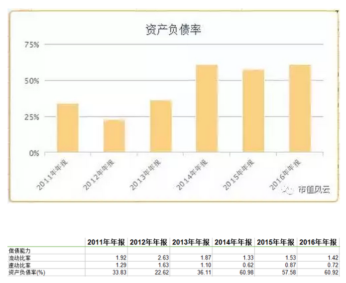 同时,这六年来它的产权比率愈来越高,表明企业自有资本占总资产的比重