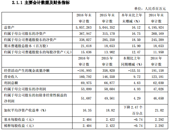 银行成本收入比率_浦发银行：对辉山乳业涉及借贷金额为6.8亿左右