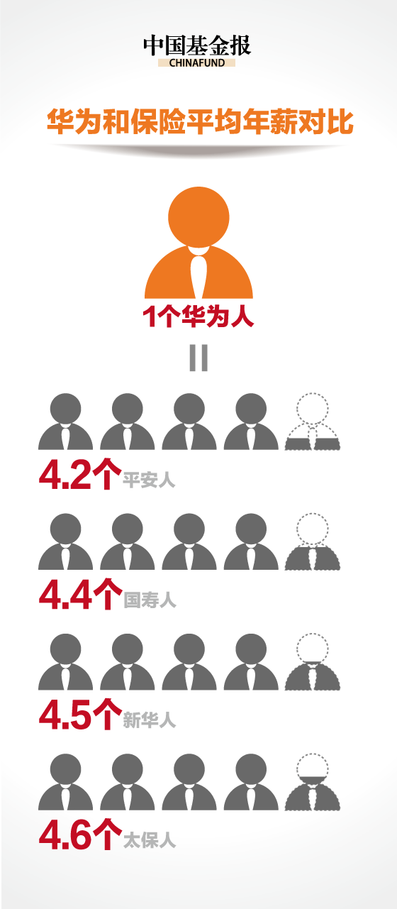 华为2016年人均年薪63万 碾压金融三大行业(组图)