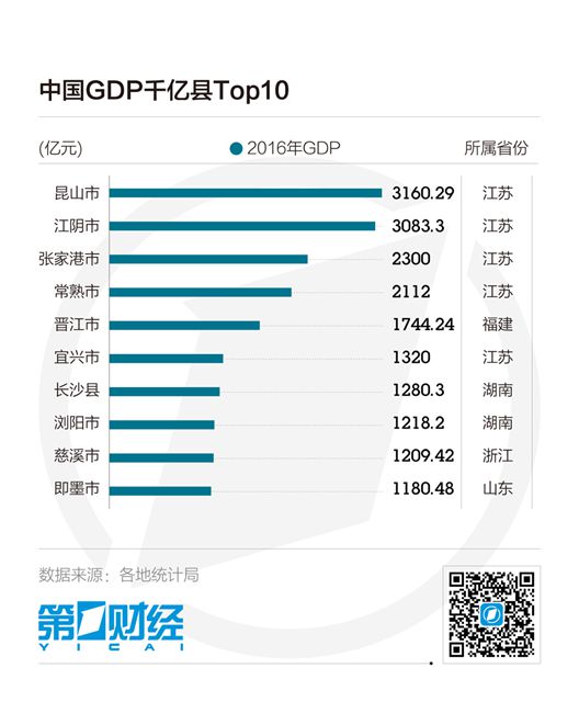 2011江苏各县市gdp_21县进GDP千亿俱乐部江苏山东最多广东无入围