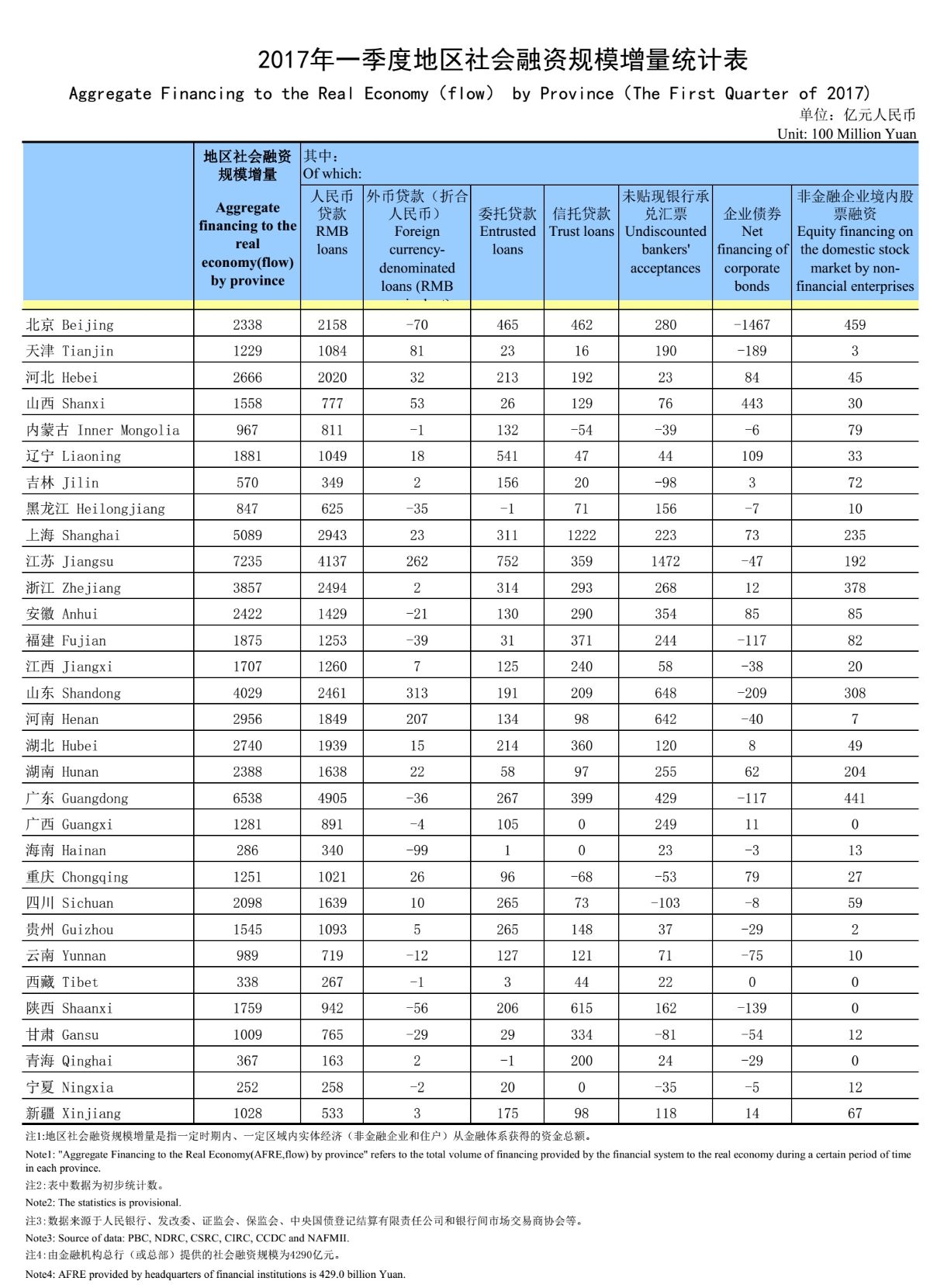 一季度江苏社融规模增量7235亿元排名第一_手机凤凰网