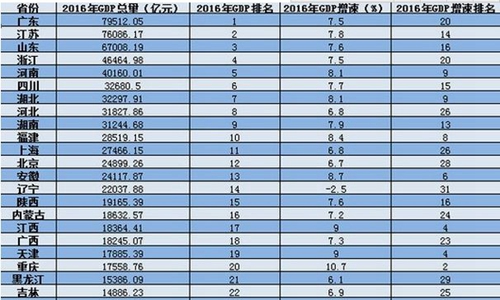 山东GDP主要行业_山东主要河流地图