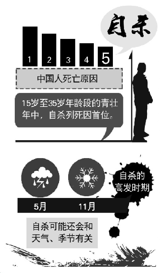 自杀列中国青壮年死因首位 如何减少“青春血色”？