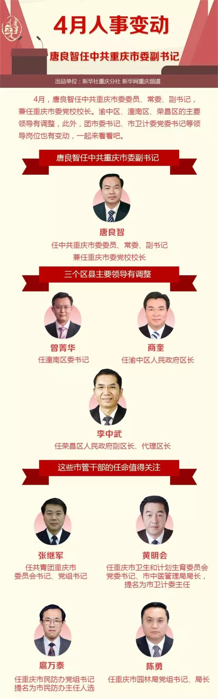 4月人事：唐良智任中共重庆市委副书记