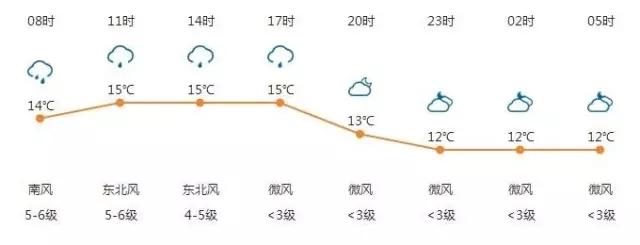 我看到这个温度时的表情 嗯 非常戏剧   也比不过青岛的天气有戏 这