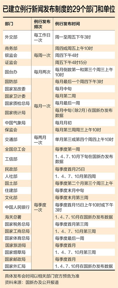 29个中央部门和单位建立例行新闻发布制度(时间表)
