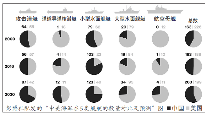 美媒：中国不断壮大的海军舰队将影响全球政治