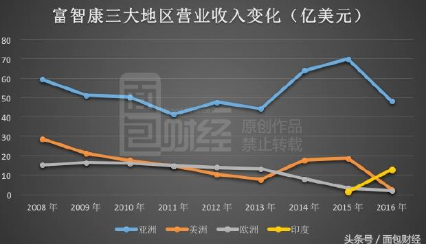 收入证明_印度的收入
