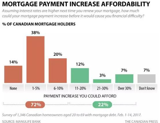 这里楼市响警报:房价比美国贵50% 半数房奴要破产