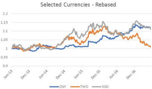 圖注：離岸人民幣、新台幣和新加坡元兌美元匯率走勢圖