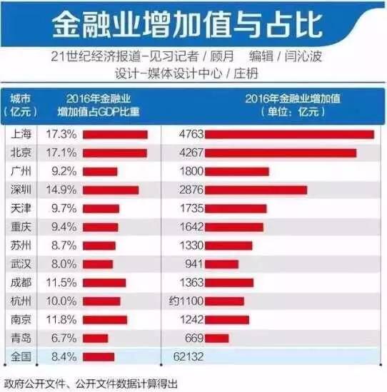 纽约金融业增加值gdp占比_31省份金融业增加值占GDP比重大排名(3)