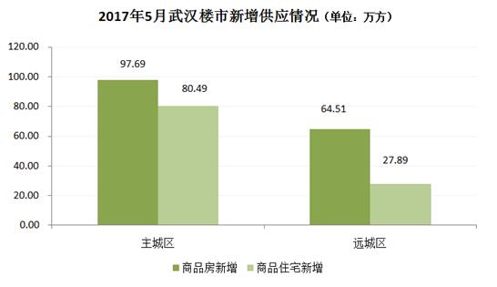 武汉中心城区量跌价升，远城区价格上涨