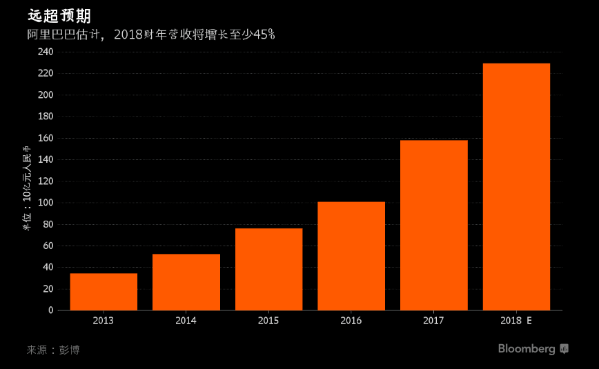 阿里2018财年营收预估大增 股价盘前涨超10%