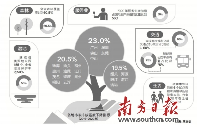 单位gdp二氧化碳排放