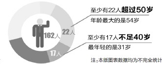 当上广东县级党政一把手需要花费多少年？