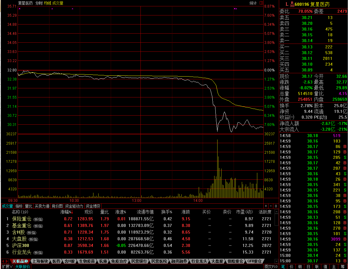 复星医药闪崩跌幅超8% 复星美债创史上最大跌幅_手机凤凰网