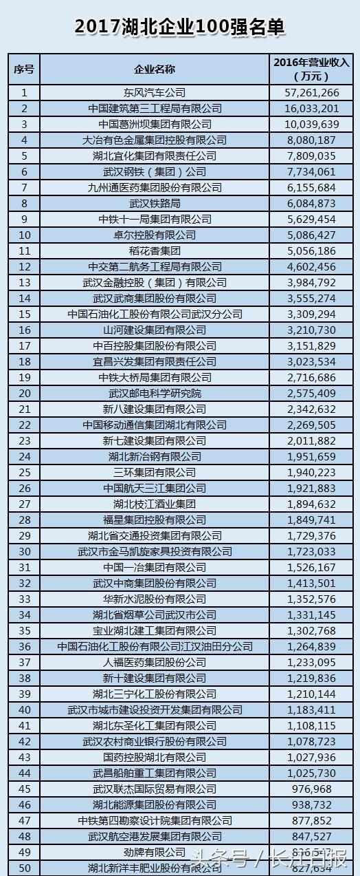 2017湖北企业百强榜出炉:总营收增加7% 71家