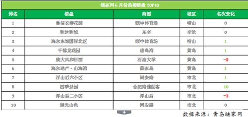海尔地产排名_海尔地产