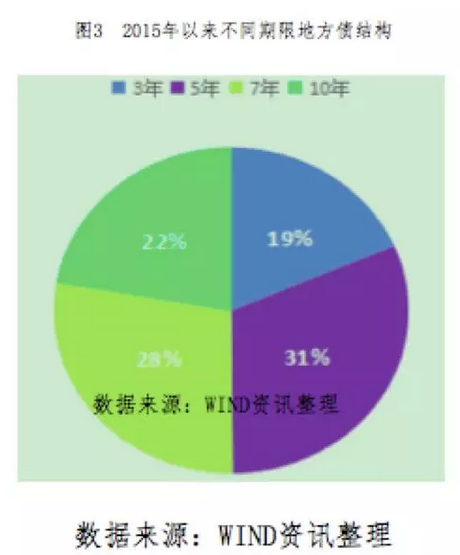 地方债占gdp(2)