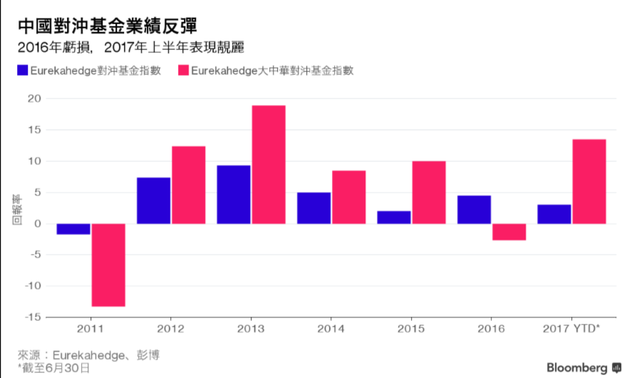 中国对冲基金上半年业绩领跑全球 提振大盘股前景