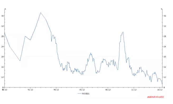 m2增速减gdp增速曲线_制造业的三座大山和下岗潮