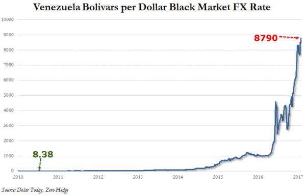 发生了什么?委内瑞拉货币兑美元7年贬值1000