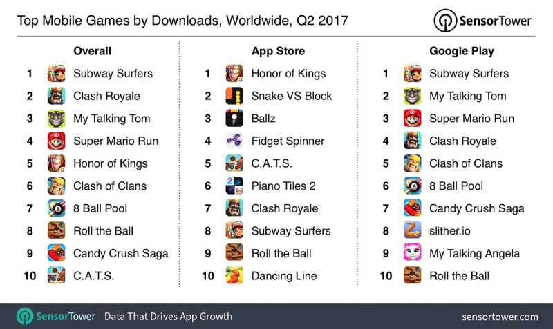 Q2全球手游收入增长32%_王者荣耀iOS版下载居首