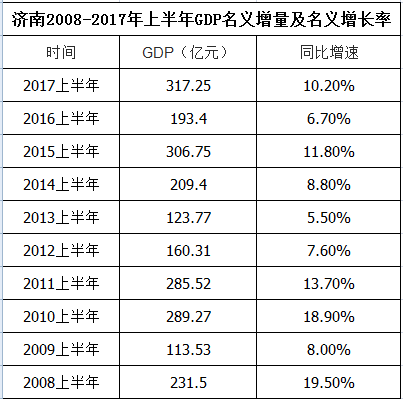 gdp增速_2019年济南gdp(2)