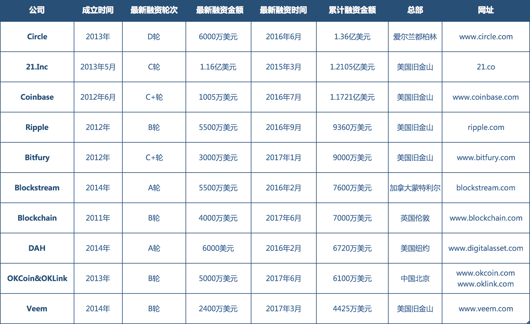 全球区块链创业公司累计获VC投资15.7亿美元_手机凤凰网