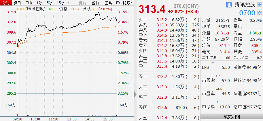腾讯股价再创历史新高 市值接近3万亿港元