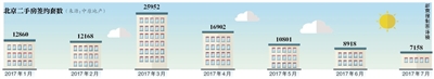 7月北京二手房成交创37个月新低 下半年或更大范围回落