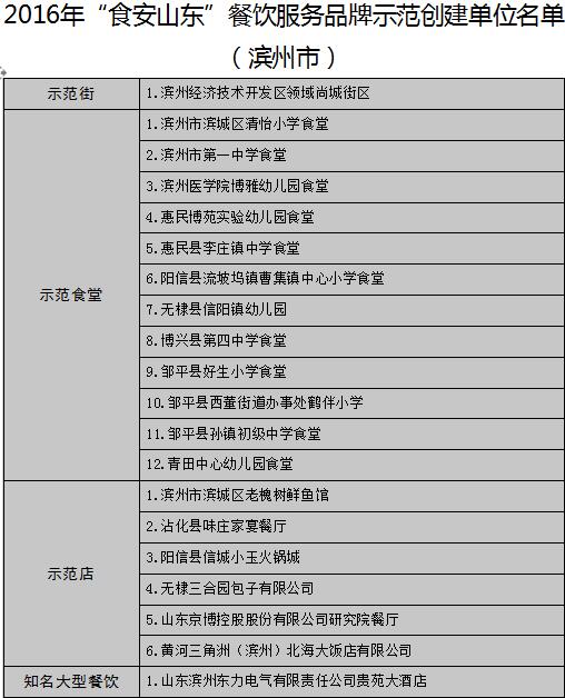 滨州20家单位上榜食安山东餐饮示范单位