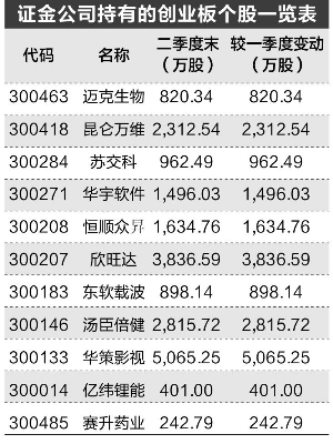 证金公司新进11家创业板公司十大流通股东(附名单)