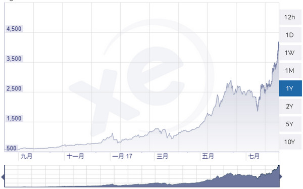 美国对ico代币监管趋严 比特币飙升至4000美元