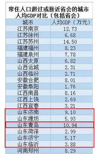 中国这18个城市人口超省会,青岛领衔山东5城入