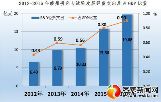 赣州gdp总量