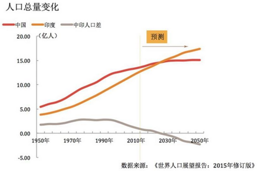 人口老龄化_亚洲人口总数