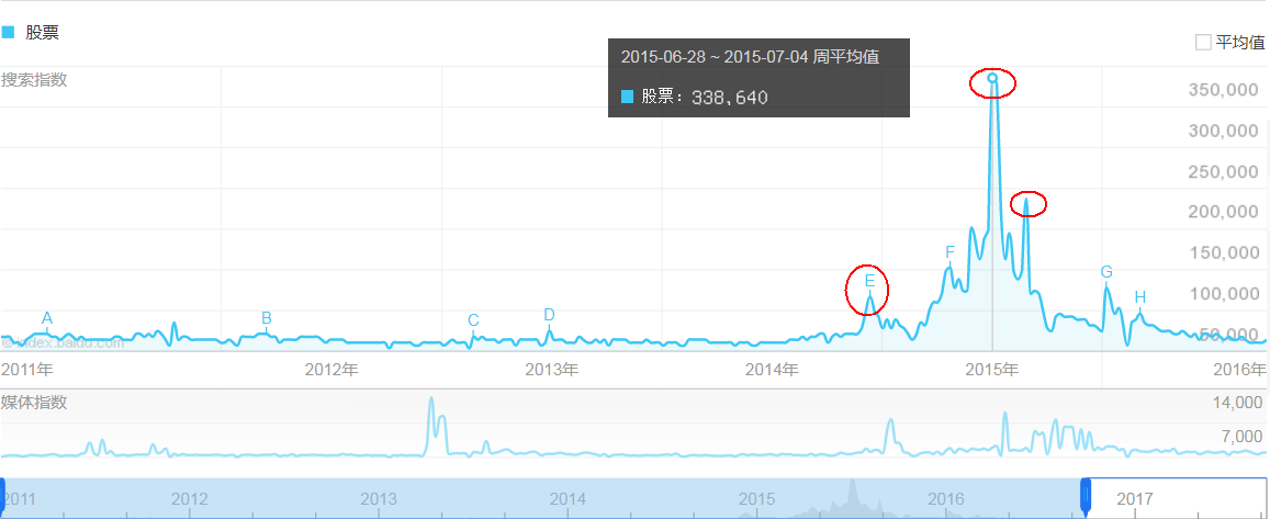 A股史上曾四冲3400 一文看懂牛市开启还需啥(图)