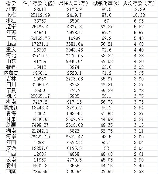 北上广人均存款_浙江人均存款